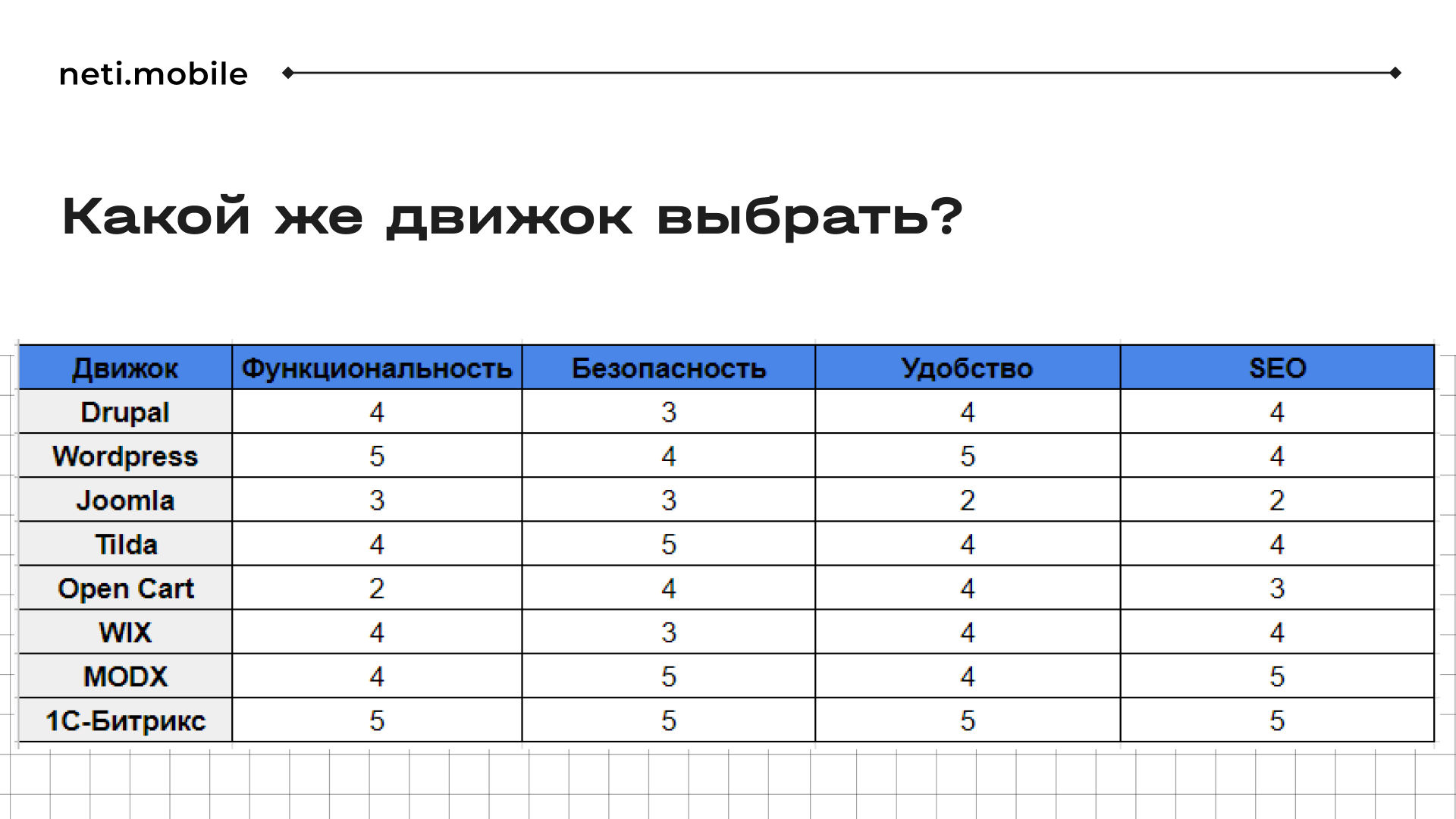 Сравнение движков для сайта