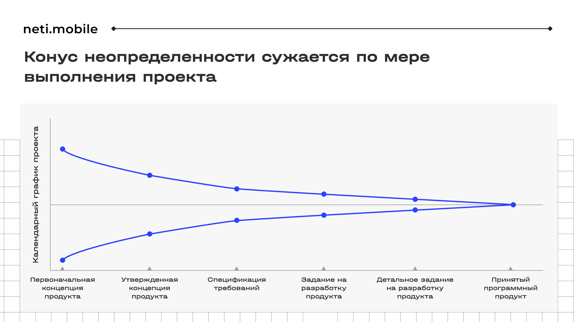 Конус неопределенности показывает разницу в стоимости проекта. Чем детальнее описан продукт, тем точнее его оценка