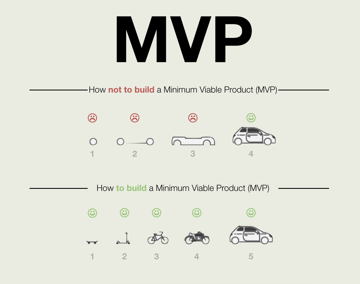 как не надо создавать MVP - четыре стадии и результат только после последней (колеса, шасси, кузов, машина). Как надо создавать MVP - 5 стадий и после каждой можно видеть результат, первая - скейт, вторая - самокат, третья - велосипед, четвертая - мотоцикл, пятая - машина