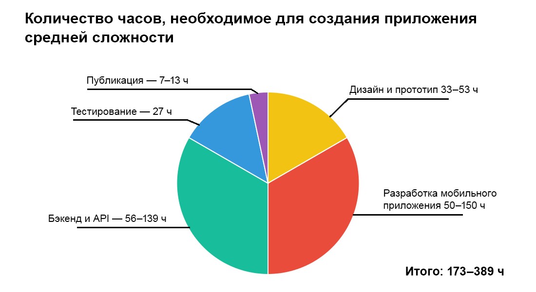 Диаграмма, показывающая количество часов, необходимое для создания приложения средней сложности. На разработку мобильного приложения 50-150 ч, Бэкенд и API 56-139 ч, на дизайн и протипирование 33-53 ч, на тестирование 27 ч, на публикацию 7-13 ч. Итого: 173-389 часов