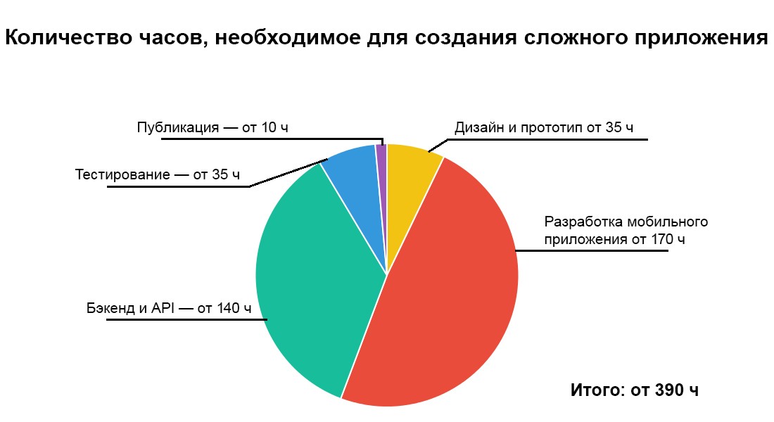 Диаграмма, показывающая количество часов, необходимое для создания сложного приложения. Разработка мобильного приложения от 170 ч, Бэкенд и API от 140 ч, Дизайн и протипирование от 35 ч, Тестирование от 35 ч, на публикацию от 10 ч. Итого: от 390 часов