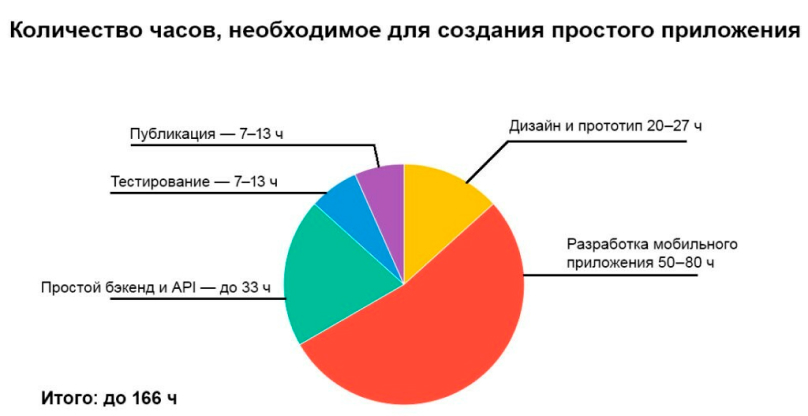 Диаграмма, показывающая количество часов, необходимое для создания простого приложения. На разработку мобильного приложения 50-80ч, на простой бэкенд и API до 33 ч, на дизайн и протипирование 20-27 ч, на тестирование 7-13 ч, на публикацию 7-13 ч. Итого до 166 часов